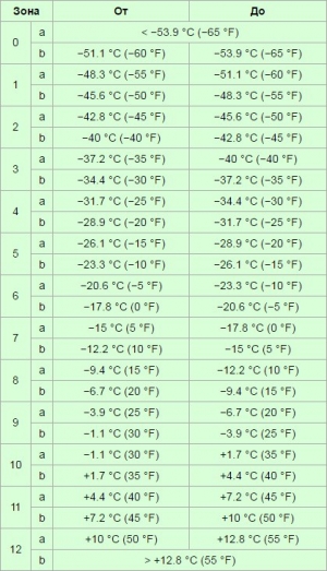 зоны зимостойкости США